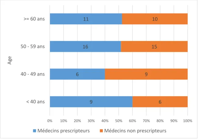 Figure 7 : Répartition des médecins prescripteurs et non-prescripteurs en fonction de  leur âge 