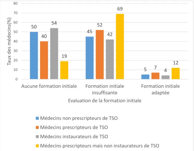Figure 19 : Evaluation de la formation initiale des médecins généralistes concernant la  prise en charge des patients toxicomanes en fonction du profil de prescription des TSO 