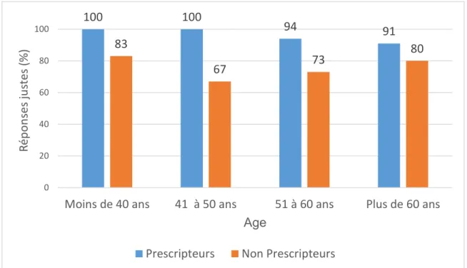 Figure 24  :  Evaluation  des  connaissances  des  Médecins  Généralistes  interrogés  concernant la Buprénorphine Haut Dosage en fonction de leur âge