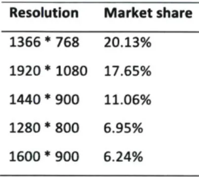 Table 3-1  The  typical desktop screen resolutions in  the  United State (November 2017)3 Resolution  Market  share