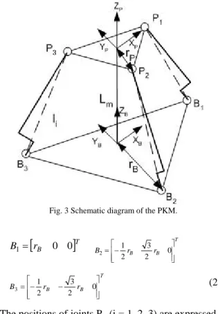 Fig. 3 Schematic diagram of the PKM. 