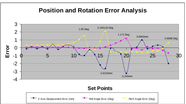 Fig. 14 Displacement and rotational error. 
