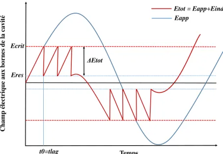 Figure 1.12 – Evolution des champs électriques E app et E tot lors du phénomène de DP sous tension alternative pour un matériau « âgé ».
