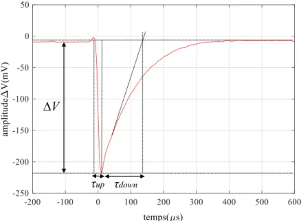 Figure 2.8 – Amplitude ∆ V d’un signal de DP, temps caractéristique de décharge τ up et temps caractéristique de recombinaison de charges τ down .