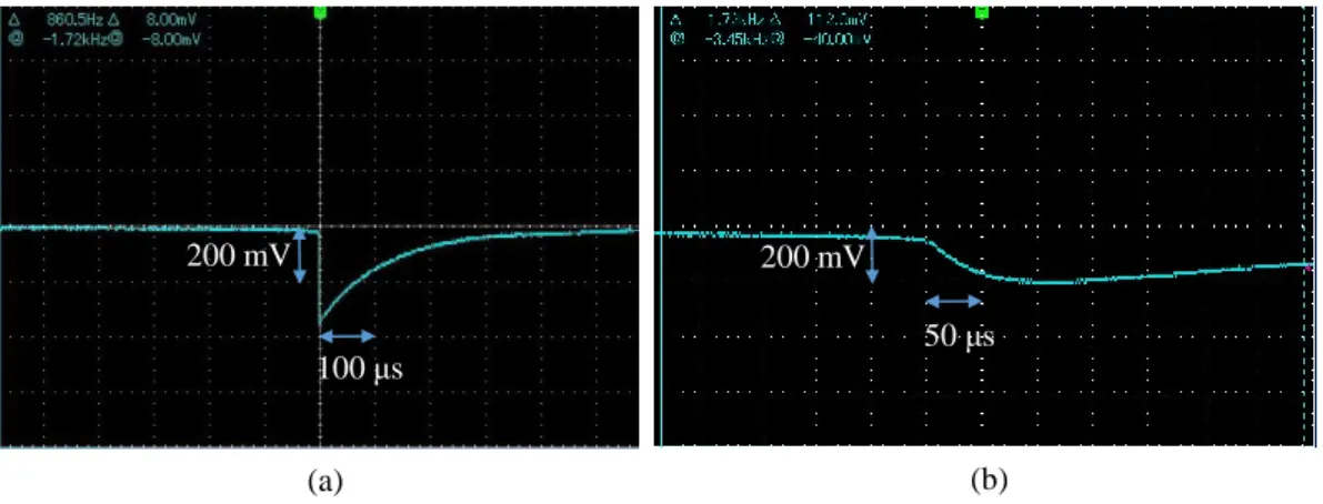Figure 2.12 – Signaux de DP mesurés au sein d’un échantillon de PE de 1 mm « sain » (a) et au sein d’un échantillon de PE de 1 mm ayant subi 5 heures d’application de la tension à 30 kV (b).