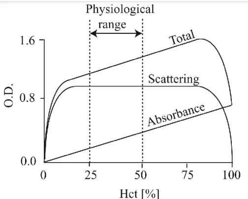 Figure  1.  11  –  Evolution  en  fonction  de  l’hématocrite  des  composantes  diffusées  et  absorbées  de  la  densité  optique  (O.D.)  dans  le  sang  (Oshima  et  Sankai 2009)