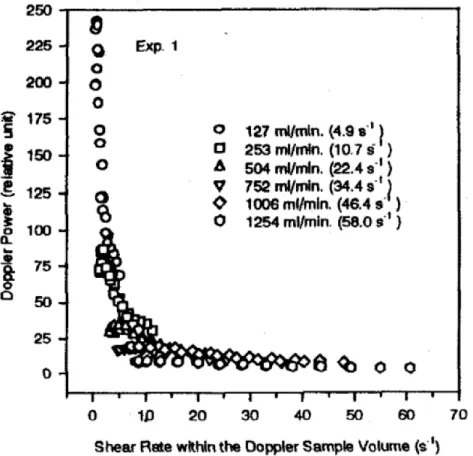 Figure 1. 17 – Evolution de la puissance du spectre Doppler ultrasonore avec  le taux de cisaillement dans le sang pour plusieurs débits (Cloutier et al