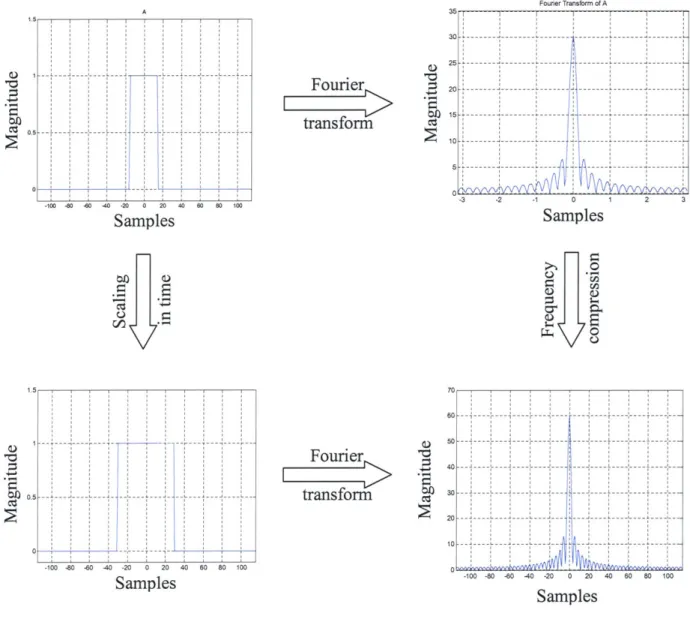 Figure 3.1:  Basic  Fourier transform properties.