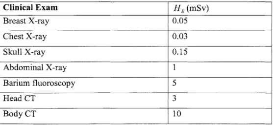 Table 3.4:  Effective  Dose  Equivalent  HE  for Clinical  X-ray  and CT  Exams