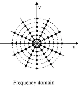 Figure 4.6:  Sampling  pattern in  frequency  domain based  on  Fourier slice  theorem.