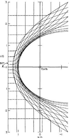 Figure 1.7 – Lignes d’écoulement du plasma dans le vent solaire et la magnétogaine (tirets) et lignes de champ magnétique (traits pleins), calculées par le modèle de Spreiter et al