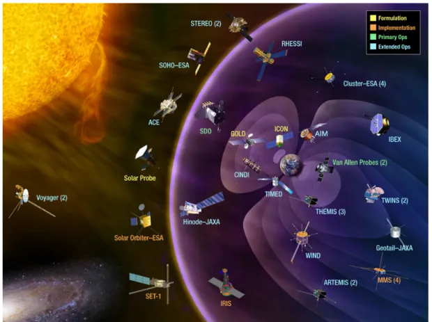 Figure 2.1 – Missions spatiales, actuelles et futures, dédiées à l’étude des relations Soleil- Soleil-Terre (Source : NASA)