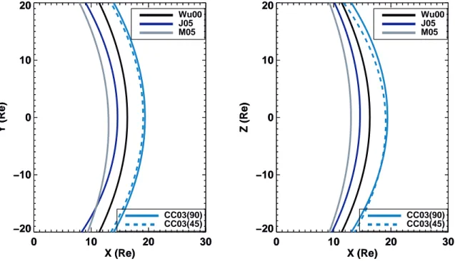 Figure 3.2 – Allure du choc dans les plans XY et XZ (GSE) prédite par les différents modèles dans un cas de vent solaire à faible nombre de Mach d’Alfvén (M A = 3, 2).