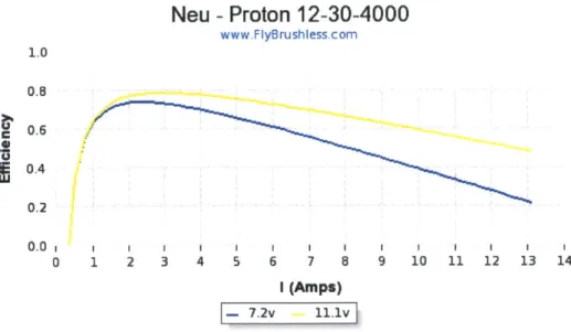 Figure  32  and  Figure  33  show  that  the  maximum-endurance  configuration  drops  from  a  12-cell battery  pack  to a  10-cell  battery  pack.