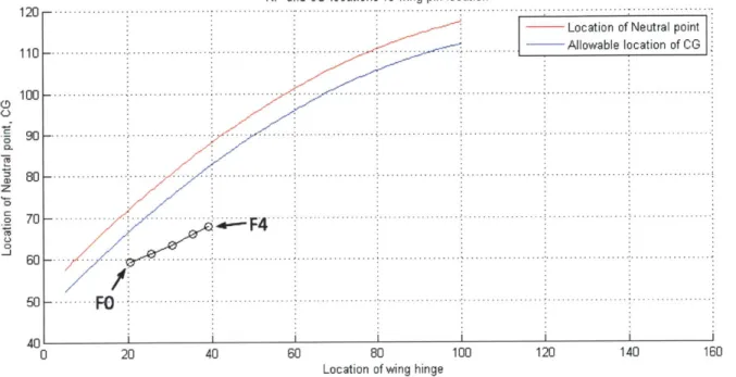 Figure  47:  NP  and  allowable  CG;  fuselage  MFCG  vs.  wing  hinge  location
