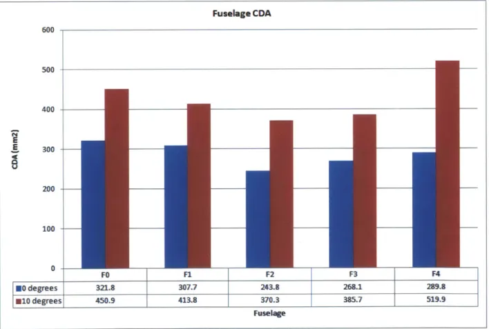 Figure  49:  Fuselage  model  drag  resultsFuselage CDA600500400 -EE 300 -200 -1000F0 F1 F2  F3  F4No degrees 321.8 307.7 243.8 268.1  289.8si degrees 450.9 413.8 370.3 385.7 519.9Fuselage
