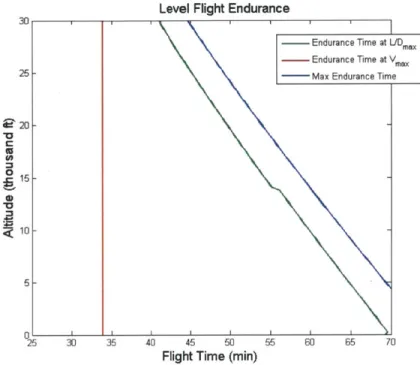 Figure  59:  Predicted  aircraft performance  with  altitude