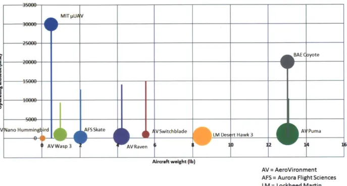 Figure  61:  Comparison  of  small  electric  UAVs  by  altitude,  weight,  and  endurance