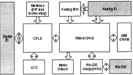Figure  2-6:  Controller  board  block  diagram