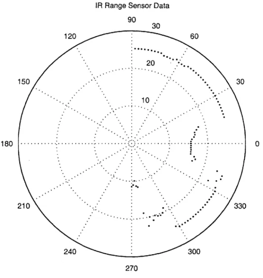 Figure  4-5:  Graph  of IR  range  sensor  data
