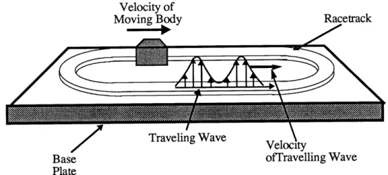 Figure  6-  Flat  track  configuration.  Piezo  ceramics  in  the  bottom  of  the  track  induce transverse travelling  waves