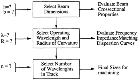 Figure  15-  Block Diagram of Design  Iteration Process