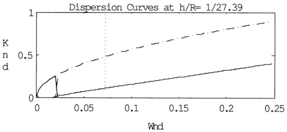 Figure  16  - Dispersion  Curves  for  the  Circular  Sections  of  the  Motor.  The  Dotted  Vertical