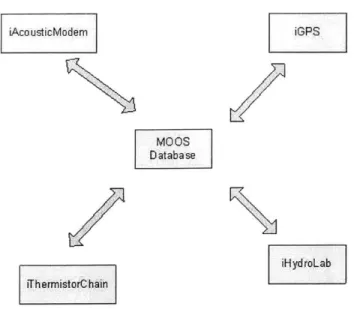 Figure  3.1  Example MOOS  data flow  diagram.