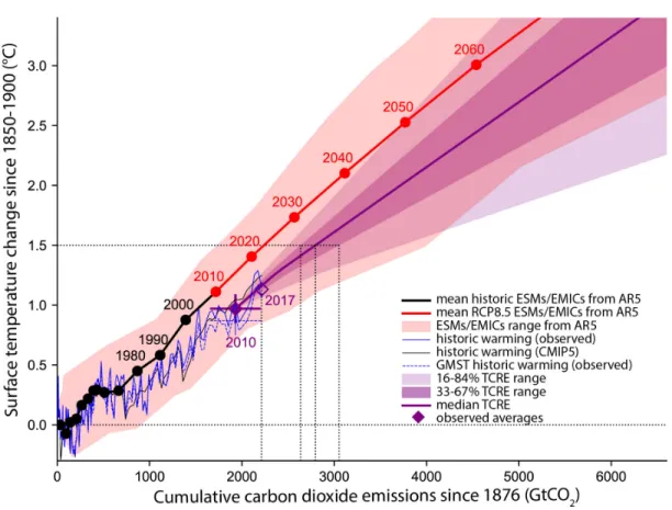 Figure 1-1: Cumulative CO 2 Emissions vs Surface Temperature Change [25]