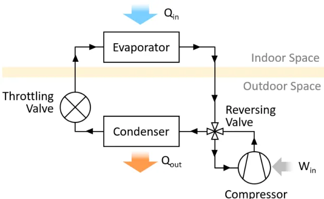 Figure 1-4: Heat Pump in Cooling Configuration