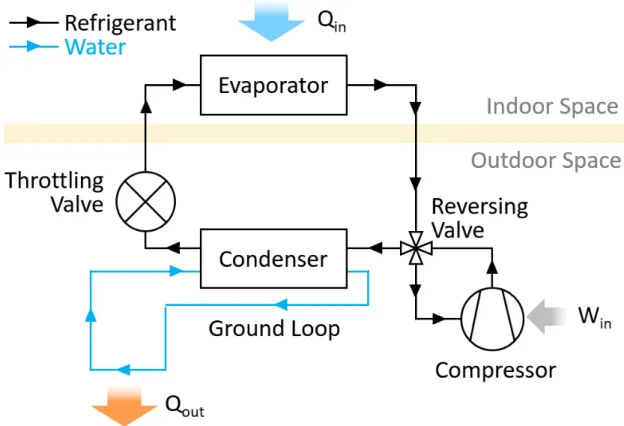 Figure 1-7 shows a system diagram of a GSHP operating in cooling mode.