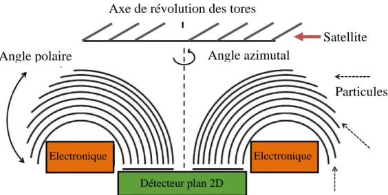 Figure III.2 : Champ de vue de l’instrument après implémentation selon deux options possibles  La  figure III.2, ci-dessus, présente le schéma d’une possible implémentation de l’instrument  sur une plateforme satellitaire