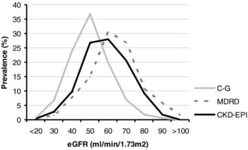 Figure 12 : Répartition des individus en fonction de l'estimation du débit de filtration  glomérulaire selon les 3 méthodes de référence  [35] 