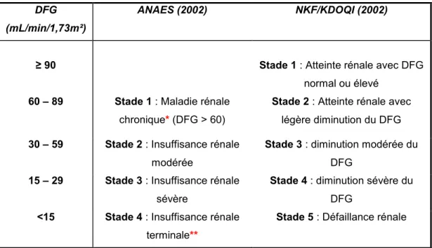 Tableau II: Classifications ANAES et  KDOQI  de  maladie rénale chronique et de sévérité de  l’IRC  [31]