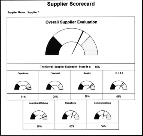 Figure  4: Example  of a Supplier Scorecard.  This visually represents  the evaluation  results  of Supplier  1 normalized with the best possible  score in  each section.