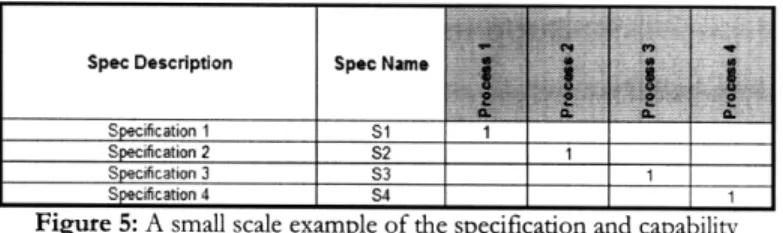 Figure 5:  A  small scale  example  of the specification  and  capability matrix.  If a  given specification  requires  a certain  process,  a  '1'  is  placed in