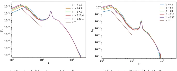 Figure 4.14 – Evolution temporelle des spectres d’´energie magn´etique et d’h´elicit´e hybride pour le cas 20R 0 hyp, avec hypoviscosit´e.