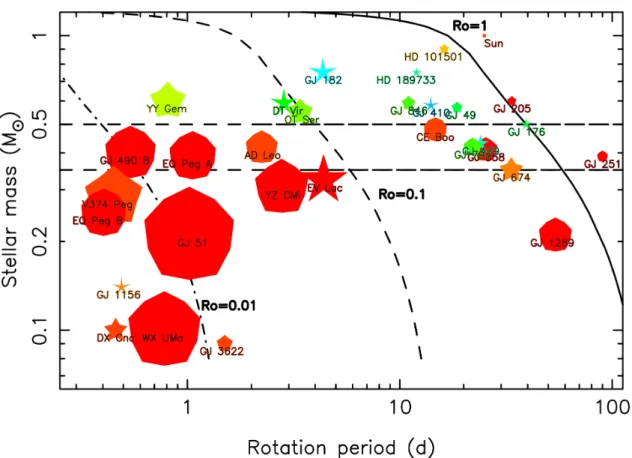 Figure 1.1 – Diagramme repr´esentatif des diff´erentes propri´et´es topologiques des champs magn´etiques d’´etoiles (majoritairement des naines M) en fonction de leur p´eriode de rotation (en jours) et de la masse stellaire (en unit´e de masse solaire)