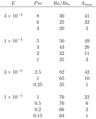 Table 3.3 – Tableau des maxima moyens du nombre d’Elasser, obtenus pour chaque branche