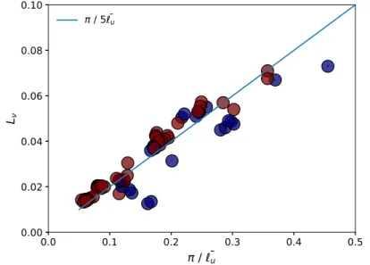 Figure 3.18 – Relation entre l’´echelle de dissipation visqueuse L ν et ¯ ` u . A nouveau les cercles bleus repr´esentent les dynamos dipolaires domin´ees par la force de Lorentz Λ 0 &gt; 1, et les cercles rouge les dynamos dipolaires ` a Λ 0 &lt; 1