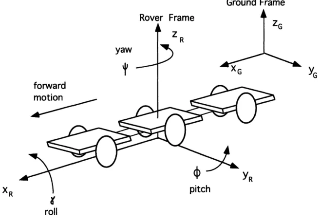Figure  3.1:  Simulation  Coordinate Frames