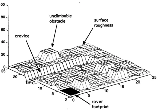 Figure 3.2:  Example  Ground Profile