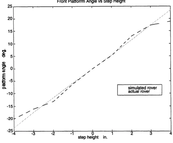 Figure  3.7:  Front Platform Angle vs. Step Height