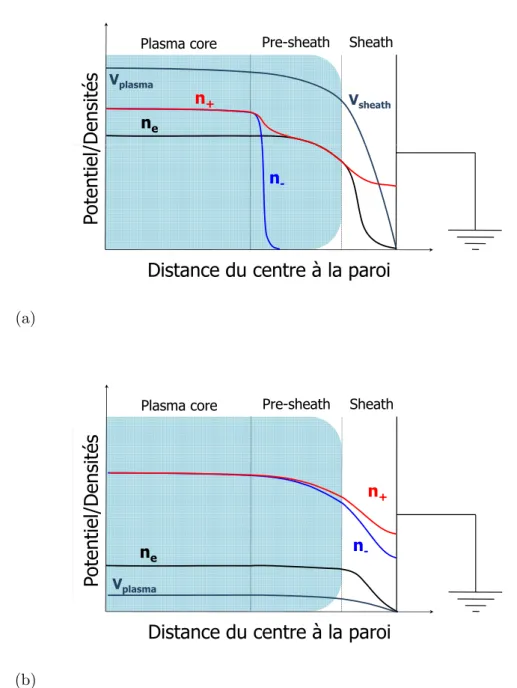 Figure 1.17: Sch´ ema d’une gaine dans le cas (a) ´ electron´ egatif et (b) ion-ion pour une paroi reli´ ee