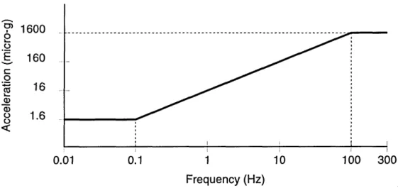 Figure  2.7:  ISS  microgravity  acceleration  limits.  RMS acceleration  magnitude  in  1/3  octave  bands  aver- aver-age  over 100 seconds  [60].