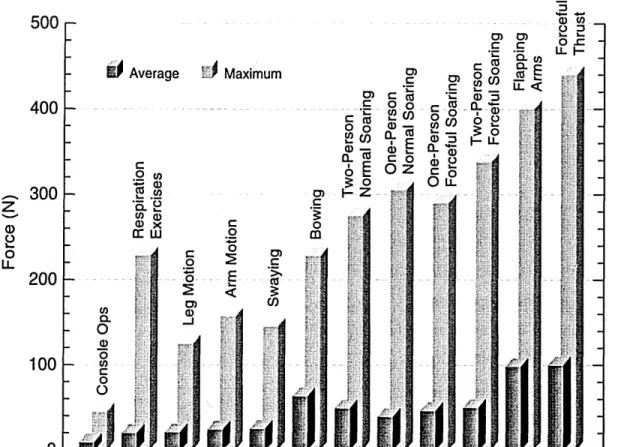 Figure 3.2: The  figure shows the average  and  maximum  forces  measured  for a set  of activities during the Skylab  CrewNehicle  Disturbance  ExperimentT-013  in  1973  [25].