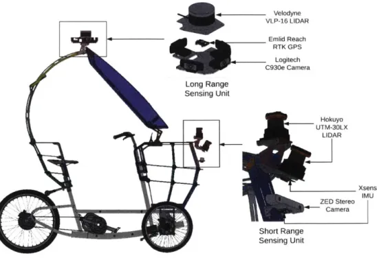 Figure  2-10:  Sensor  setup  on  the  vehicle.