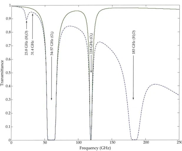 Figure  2-1:  Atmospheric  transmittance  in  the  microwave  band, based  on  the  1976  Stan- Stan-dard Atmosphere[17]