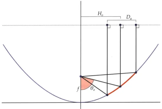 Figure  2-2:  Cross-section  geometry  of  an  offset  parabolic  reflector  with  focal  length  f.