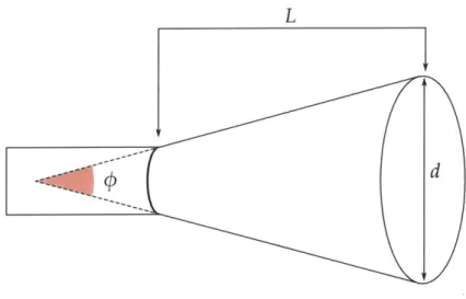 Figure 2-3:  Cross-section geometry  of a conical  horn  antenna.  The  feed port is on  the left side,  and the  antenna has  aperture  diameter  d,  length  L, and  flare  angle  p.